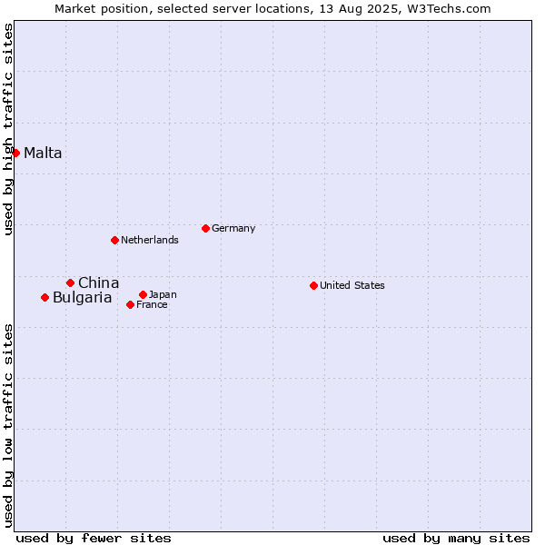 Market position of China and territories vs. Bulgaria vs. Malta