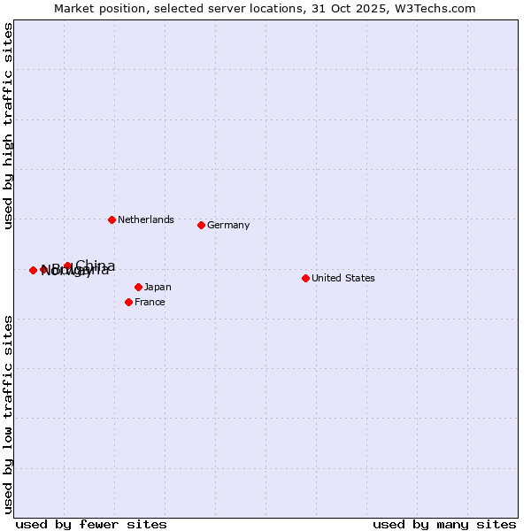 Market position of China and territories vs. Bulgaria vs. Norway