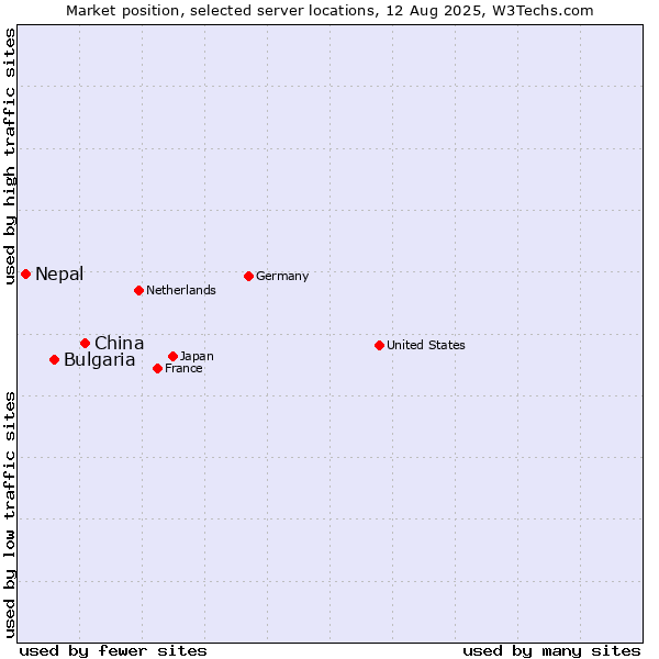 Market position of China and territories vs. Bulgaria vs. Nepal