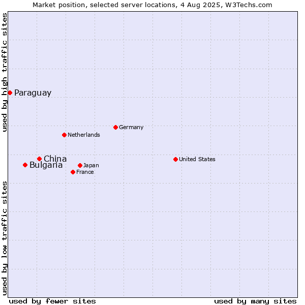 Market position of China and territories vs. Bulgaria vs. Paraguay