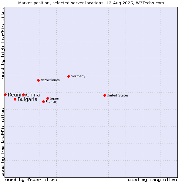 Market position of China and territories vs. Bulgaria vs. Reunion
