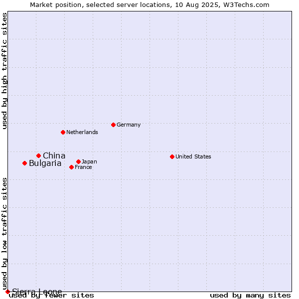 Market position of China and territories vs. Bulgaria vs. Sierra Leone