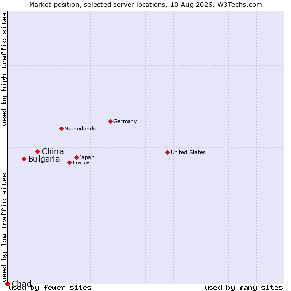 Market position of China and territories vs. Bulgaria vs. Chad
