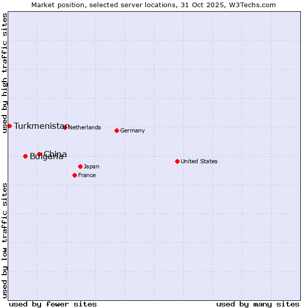 Market position of China and territories vs. Bulgaria vs. Turkmenistan