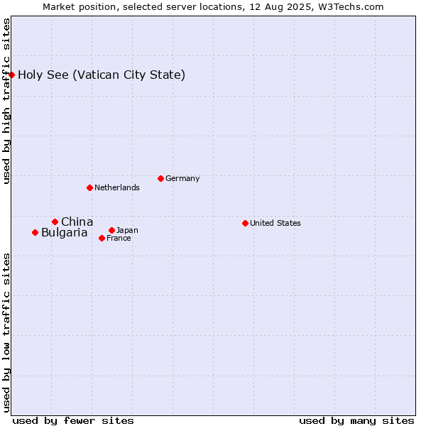 Market position of China and territories vs. Bulgaria vs. Holy See (Vatican City State)