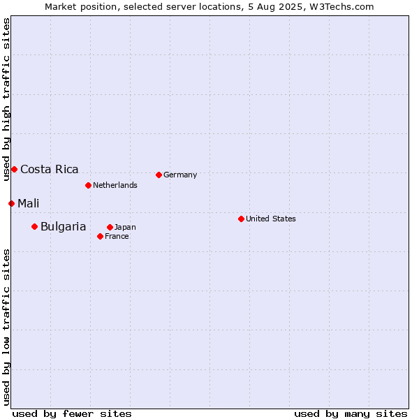 Market position of Bulgaria vs. Costa Rica vs. Mali