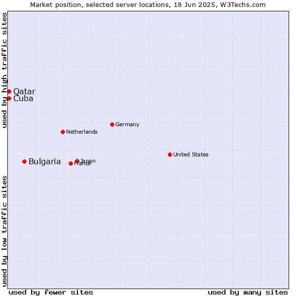 Market position of Bulgaria vs. Qatar vs. Cuba
