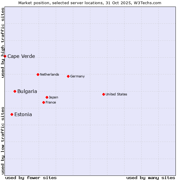 Market position of Bulgaria vs. Estonia vs. Cape Verde