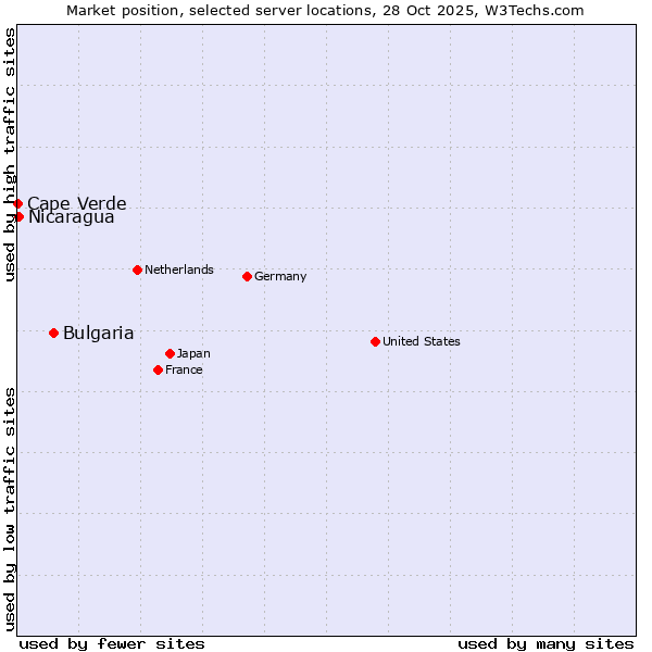 Market position of Bulgaria vs. Nicaragua vs. Cape Verde