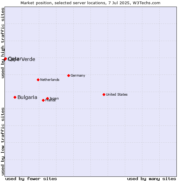 Market position of Bulgaria vs. Qatar vs. Cape Verde