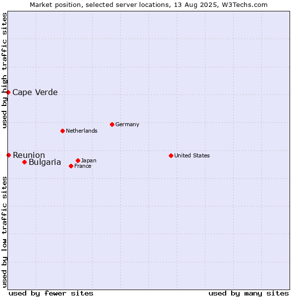 Market position of Bulgaria vs. Reunion vs. Cape Verde