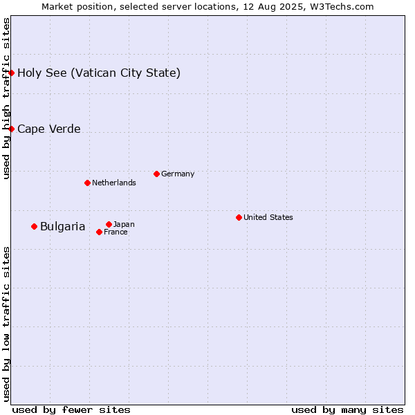 Market position of Bulgaria vs. Holy See (Vatican City State) vs. Cape Verde