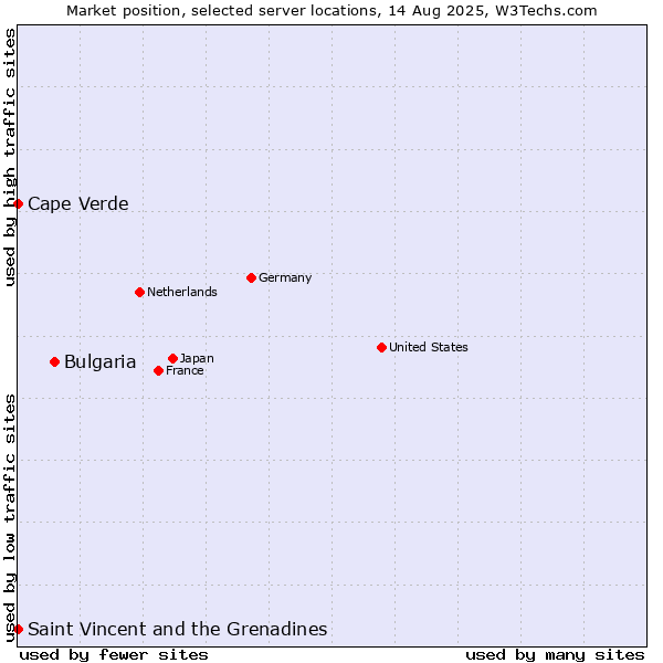 Market position of Bulgaria vs. Cape Verde vs. Saint Vincent and the Grenadines