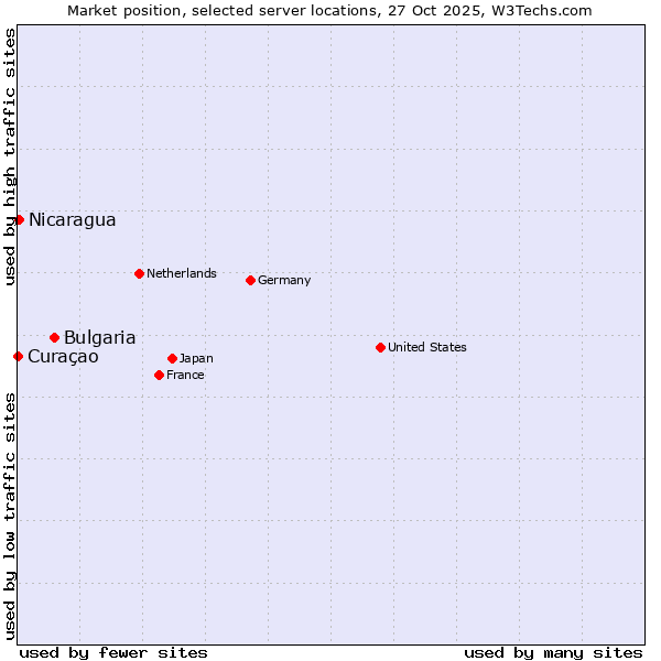Market position of Bulgaria vs. Nicaragua vs. Curaçao