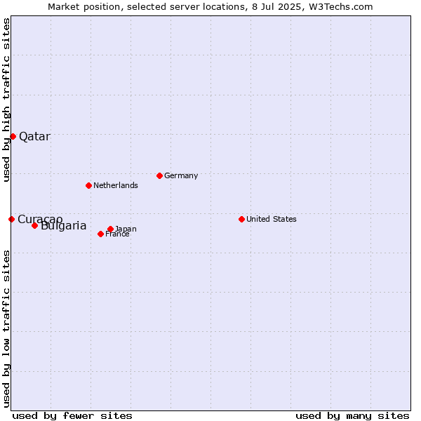 Market position of Bulgaria vs. Qatar vs. Curaçao