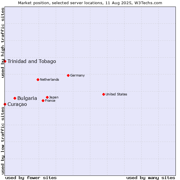 Market position of Bulgaria vs. Trinidad and Tobago vs. Curaçao