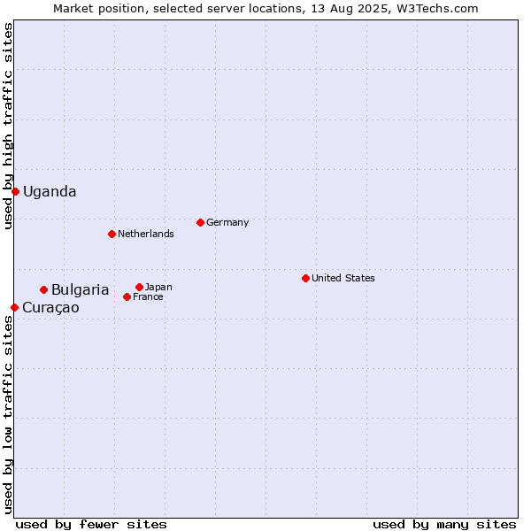Market position of Bulgaria vs. Uganda vs. Curaçao
