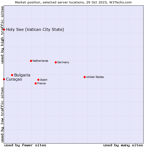 Market position of Bulgaria vs. Holy See (Vatican City State) vs. Curaçao