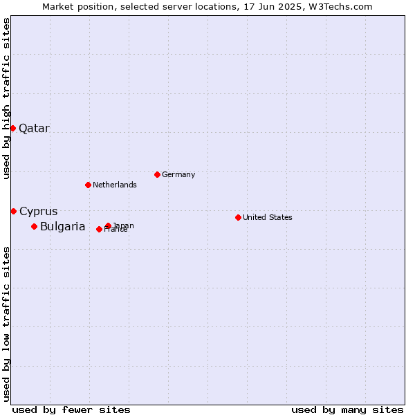 Market position of Bulgaria vs. Cyprus vs. Qatar