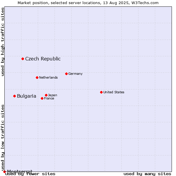Market position of Czech Republic vs. Bulgaria vs. Montserrat