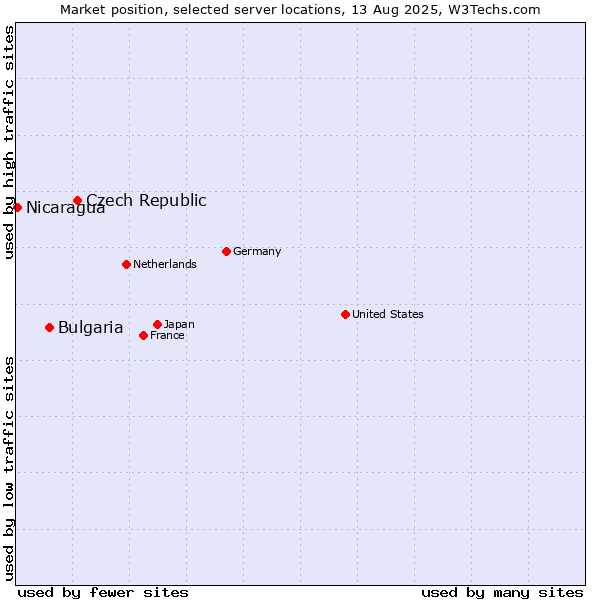 Market position of Czech Republic vs. Bulgaria vs. Nicaragua