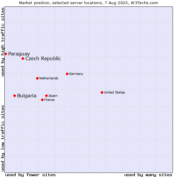 Market position of Czech Republic vs. Bulgaria vs. Paraguay