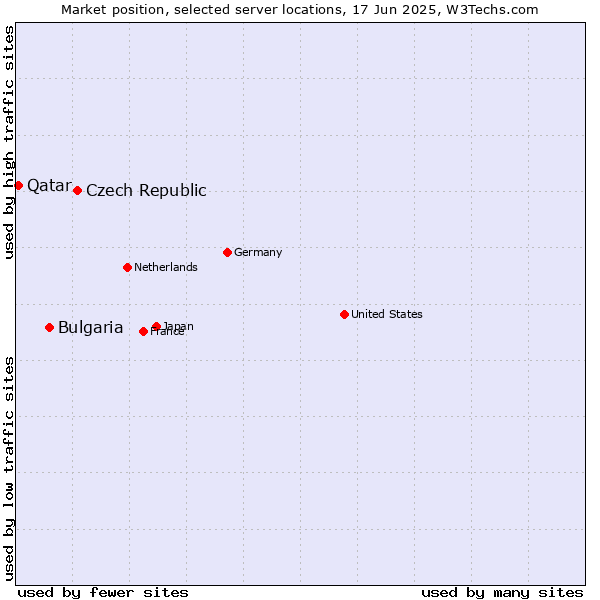 Market position of Czech Republic vs. Bulgaria vs. Qatar