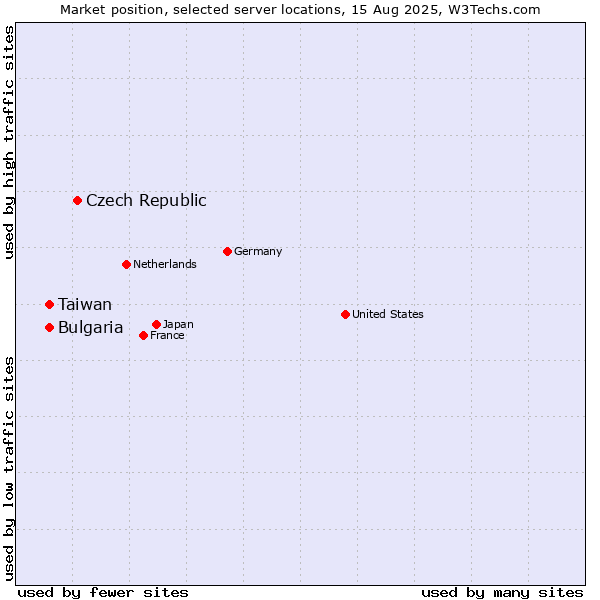 Market position of Czech Republic vs. Taiwan vs. Bulgaria
