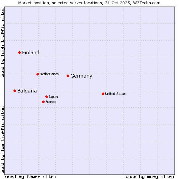 Market position of Germany vs. Finland vs. Bulgaria