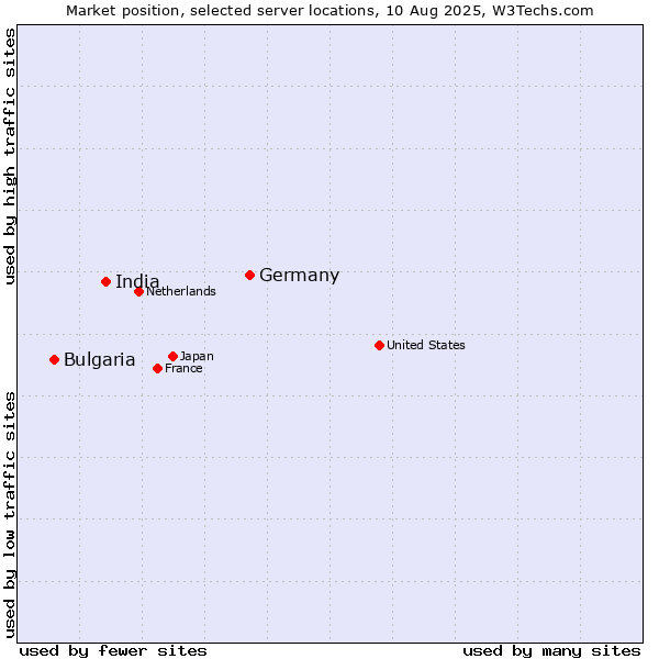 Market position of Germany vs. India vs. Bulgaria