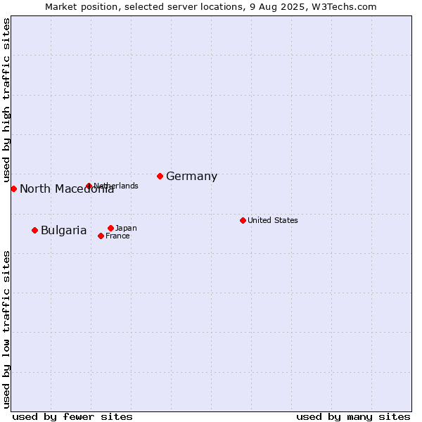 Market position of Germany vs. Bulgaria vs. North Macedonia