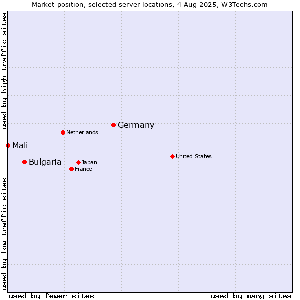 Market position of Germany vs. Bulgaria vs. Mali