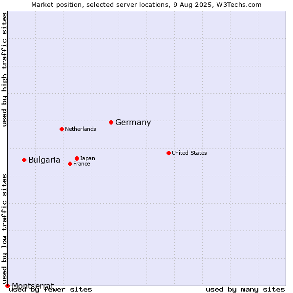 Market position of Germany vs. Bulgaria vs. Montserrat