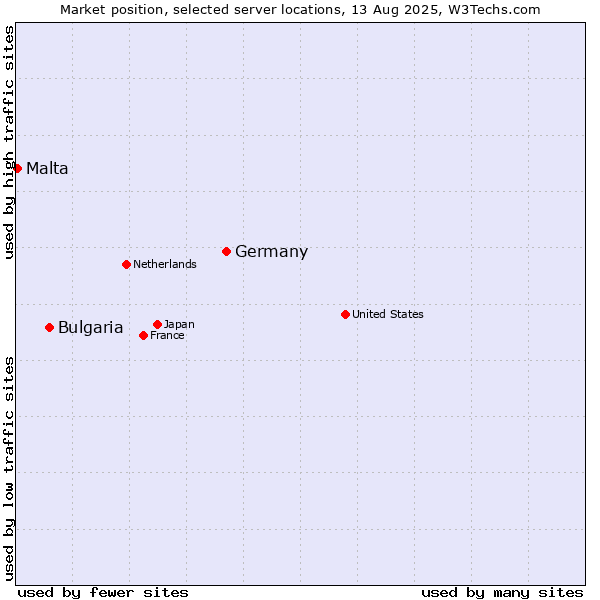 Market position of Germany vs. Bulgaria vs. Malta