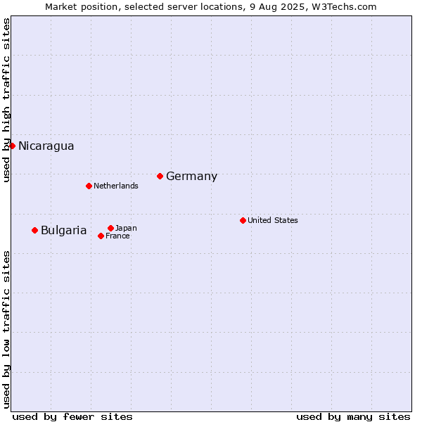 Market position of Germany vs. Bulgaria vs. Nicaragua