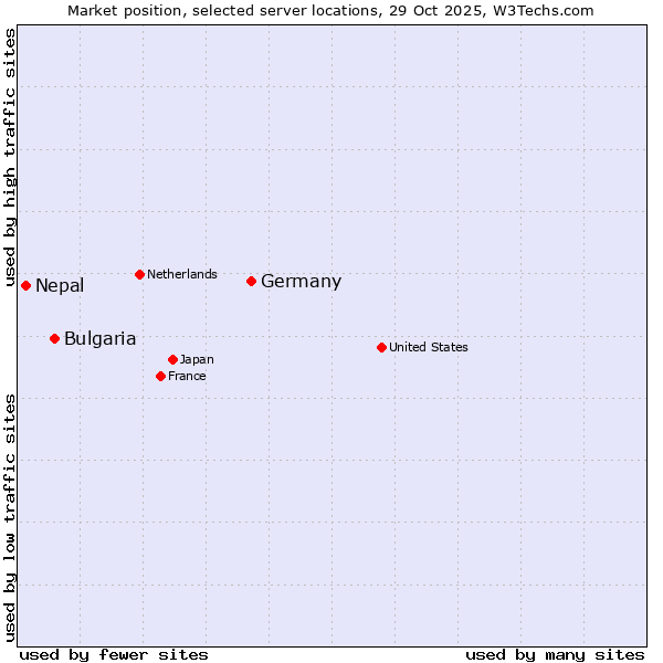 Market position of Germany vs. Bulgaria vs. Nepal