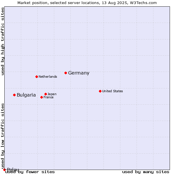Market position of Germany vs. Bulgaria vs. Palau