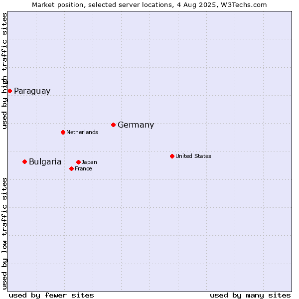 Market position of Germany vs. Bulgaria vs. Paraguay