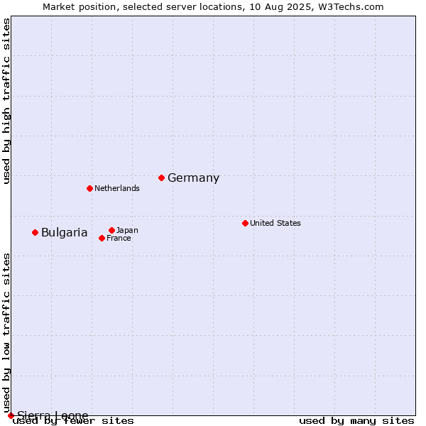 Market position of Germany vs. Bulgaria vs. Sierra Leone