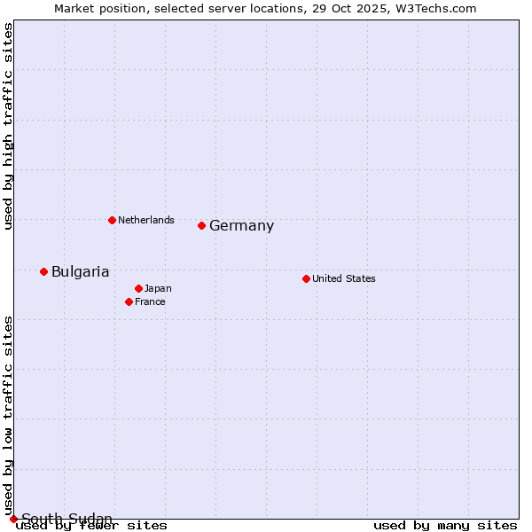 Market position of Germany vs. Bulgaria vs. South Sudan