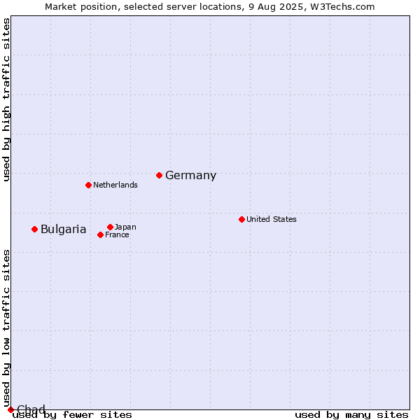 Market position of Germany vs. Bulgaria vs. Chad