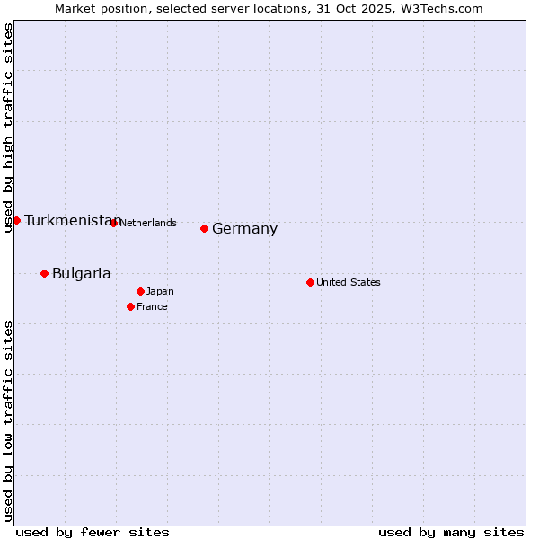 Market position of Germany vs. Bulgaria vs. Turkmenistan