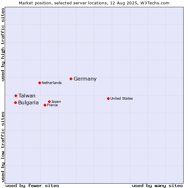 Market position of Germany vs. Taiwan vs. Bulgaria