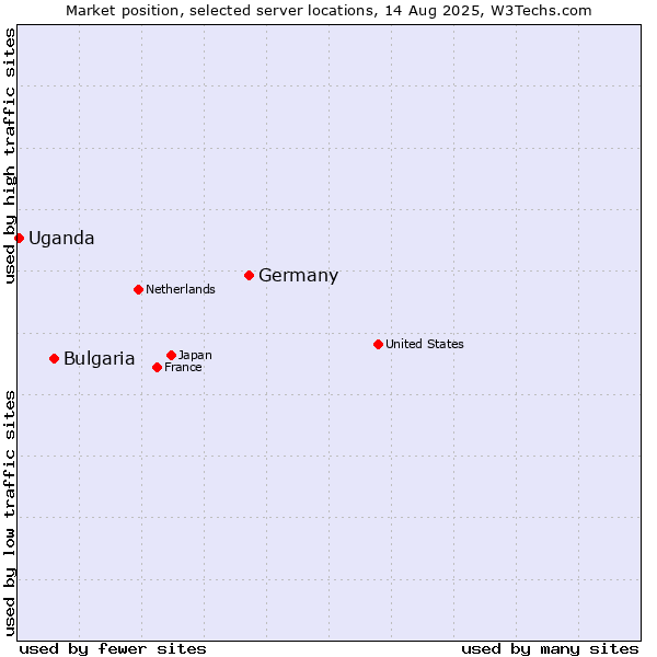 Market position of Germany vs. Bulgaria vs. Uganda