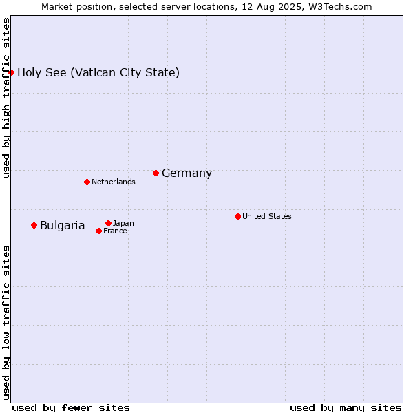 Market position of Germany vs. Bulgaria vs. Holy See (Vatican City State)
