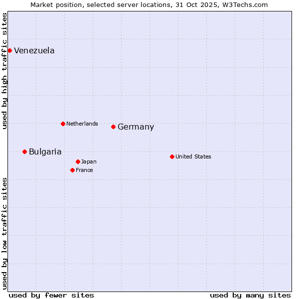 Market position of Germany vs. Bulgaria vs. Venezuela