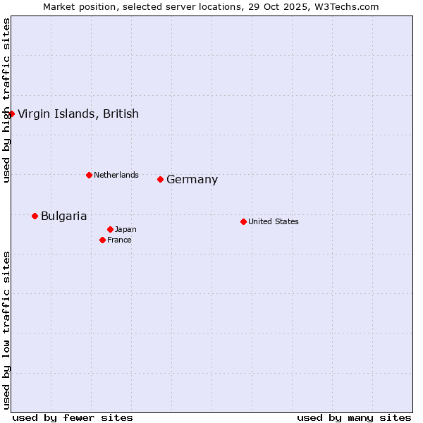 Market position of Germany vs. Bulgaria vs. Virgin Islands, British