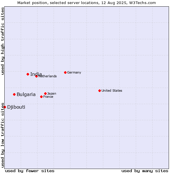 Market position of India vs. Bulgaria vs. Djibouti