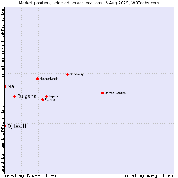 Market position of Bulgaria vs. Mali vs. Djibouti