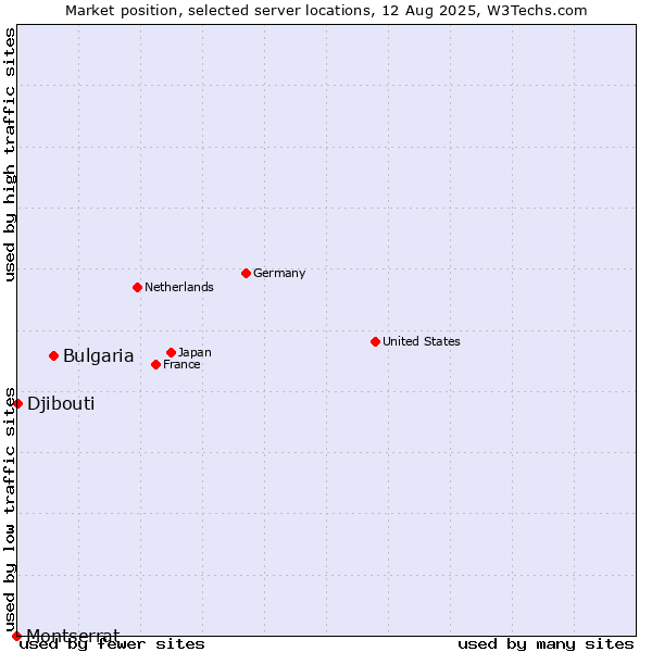 Market position of Bulgaria vs. Djibouti vs. Montserrat